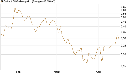 Call auf DWS Group GmbH [UniCredit Bank GmbH] Chart