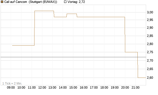 Call auf Cancom [UniCredit Bank GmbH] Chart