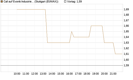 Call auf Evonik Industries [UniCredit Bank GmbH] Chart