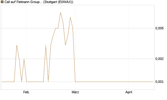 Call auf Fielmann Group [UniCredit Bank GmbH] Chart