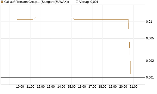 Call auf Fielmann Group [UniCredit Bank GmbH] Chart