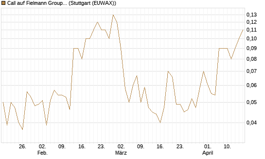 Call auf Fielmann Group [UniCredit Bank GmbH] Chart