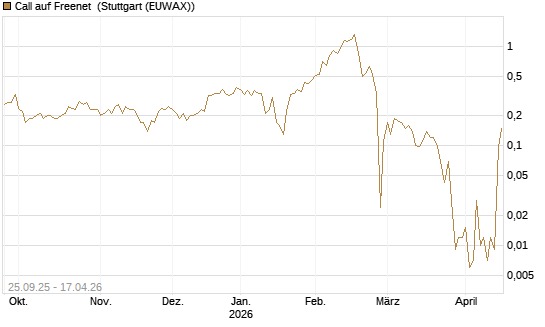 Call auf Freenet [UniCredit Bank GmbH] Chart