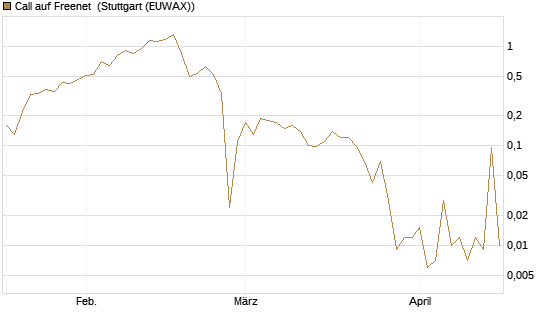 Call auf Freenet [UniCredit Bank GmbH] Chart