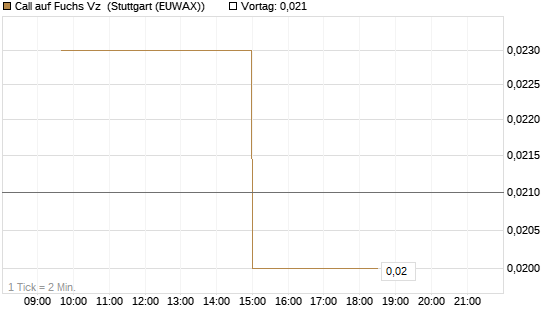 Call auf Fuchs Vz [UniCredit Bank GmbH] Chart