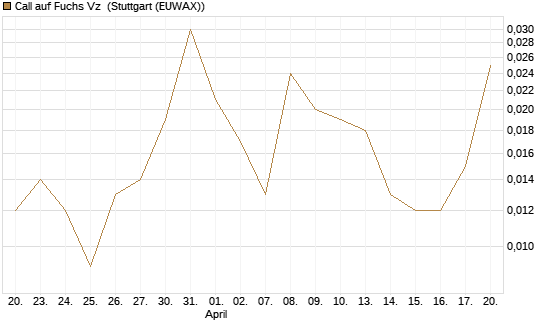 Call auf Fuchs Vz [UniCredit Bank GmbH] Chart