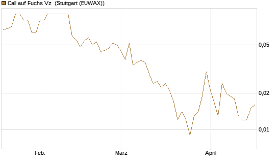Call auf Fuchs Vz [UniCredit Bank GmbH] Chart