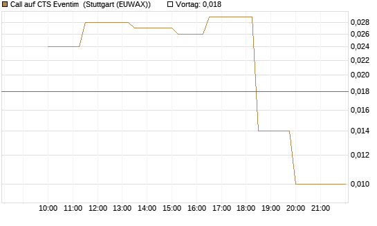 Call auf CTS Eventim [UniCredit Bank GmbH] Chart