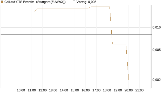 Call auf CTS Eventim [UniCredit Bank GmbH] Chart