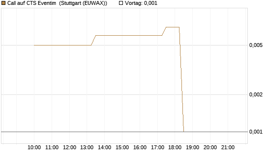 Call auf CTS Eventim [UniCredit Bank GmbH] Chart