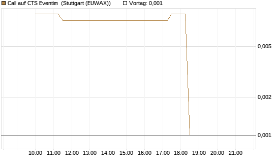 Call auf CTS Eventim [UniCredit Bank GmbH] Chart