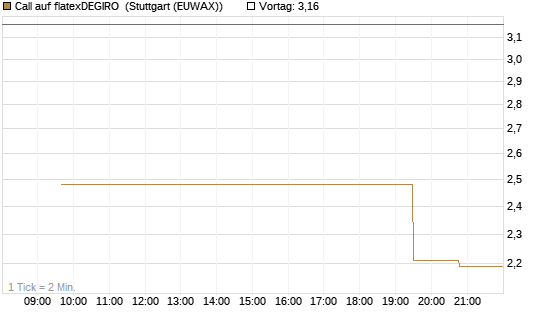 Call auf flatexDEGIRO [UniCredit Bank GmbH] Chart