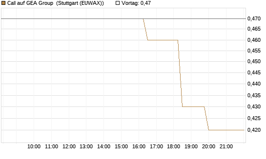 Call auf GEA Group [UniCredit Bank GmbH] Chart