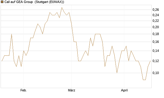 Call auf GEA Group [UniCredit Bank GmbH] Chart