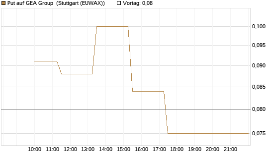 Put auf GEA Group [UniCredit Bank GmbH] Chart