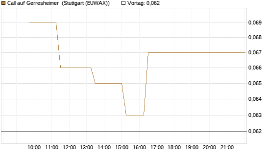 Call auf Gerresheimer [UniCredit Bank GmbH] Chart