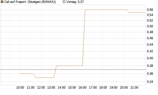 Call auf Fraport [UniCredit Bank GmbH] Chart
