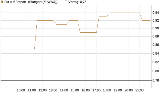 Put auf Fraport [UniCredit Bank GmbH] Chart