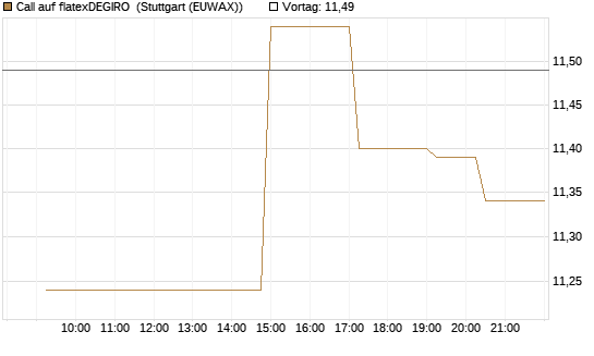 Call auf flatexDEGIRO [UniCredit Bank GmbH] Chart