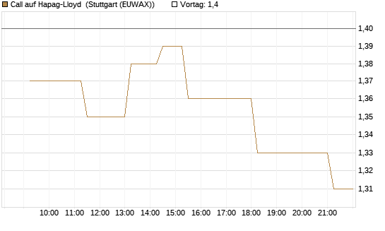 Call auf Hapag-Lloyd [UniCredit Bank GmbH] Chart