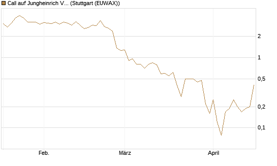 Call auf Jungheinrich Vz [UniCredit Bank GmbH] Chart