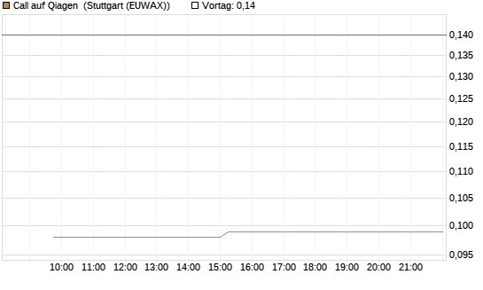 Call auf Qiagen [UniCredit Bank GmbH] Chart