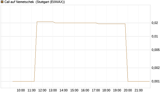 Call auf Nemetschek [UniCredit Bank GmbH] Chart