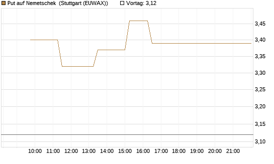 Put auf Nemetschek [UniCredit Bank GmbH] Chart