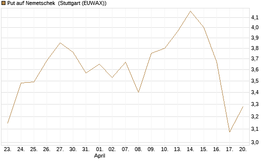 Put auf Nemetschek [UniCredit Bank GmbH] Chart