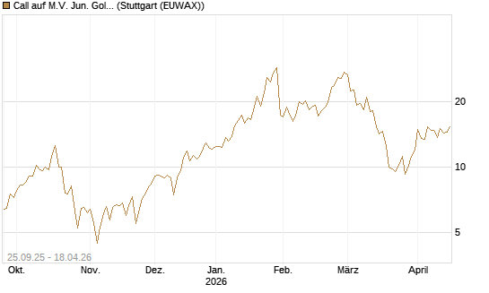 Call auf M.V. Jun. Gold Min. ETF TR USD [Vontobel] Chart