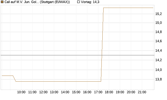 Call auf M.V. Jun. Gold Min. ETF TR USD [Vontobel] Chart
