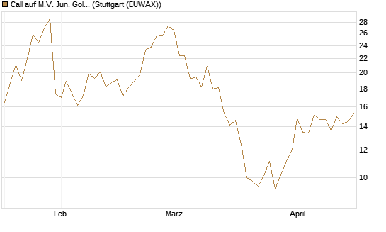 Call auf M.V. Jun. Gold Min. ETF TR USD [Vontobel] Chart