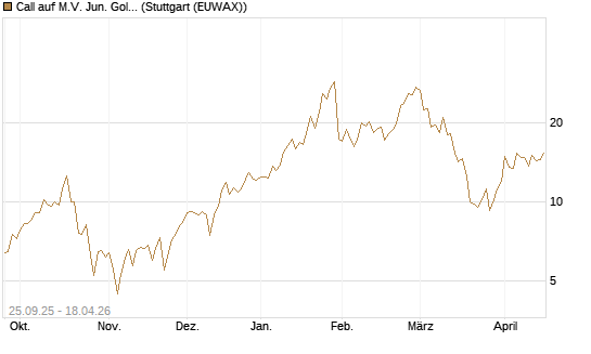 Call auf M.V. Jun. Gold Min. ETF TR USD [Vontobel] Chart