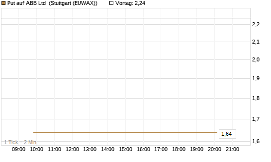 Put auf ABB Ltd [BNP Paribas Emissions- und Handelsges.] Chart