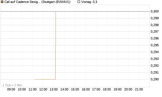 Call auf Cadence Design [BNP Paribas Emissions- und Handelsges.] Chart