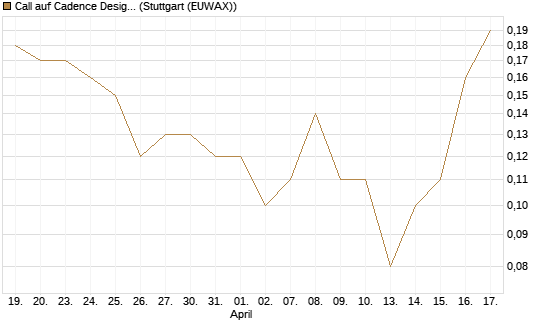 Call auf Cadence Design [BNP Paribas Emissions- und Handelsges.] Chart