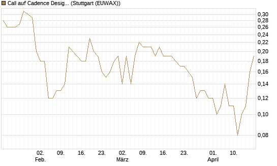 Call auf Cadence Design [BNP Paribas Emissions- und Handelsges.] Chart