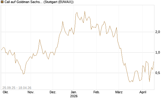 Call auf Goldman Sachs [BNP Paribas Emissions- und Handelsges.] Chart