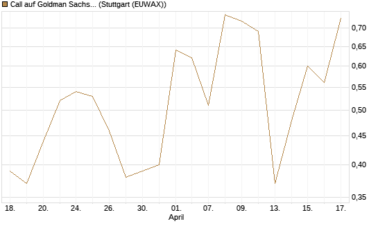 Call auf Goldman Sachs [BNP Paribas Emissions- und Handelsges.] Chart