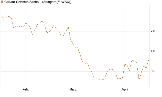 Call auf Goldman Sachs [BNP Paribas Emissions- und Handelsges.] Chart