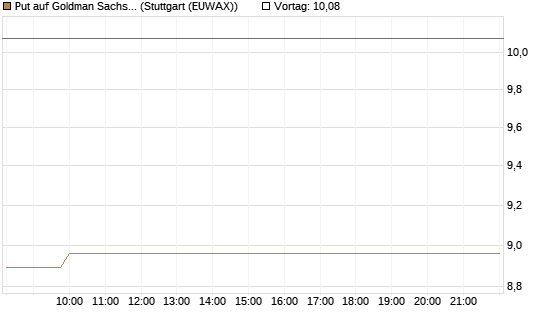 Put auf Goldman Sachs [BNP Paribas Emissions- und Handelsges.] Chart
