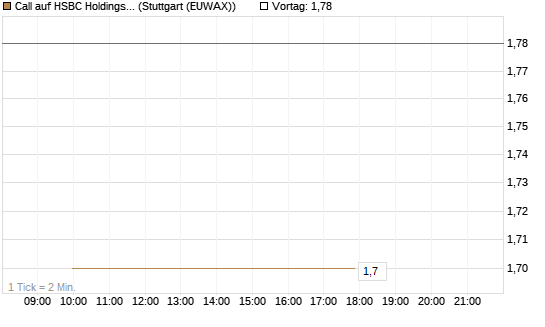 Call auf HSBC Holdings [BNP Paribas Emissions- und Handelsges.] Chart