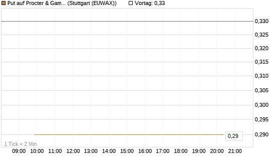Put auf Procter & Gamble [BNP Paribas Emissions- und Handelsges.] Chart