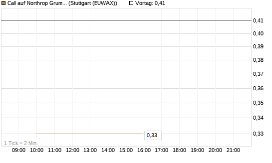 Call auf Northrop Grumman [J.P. Morgan Structured Products B.V.] Chart