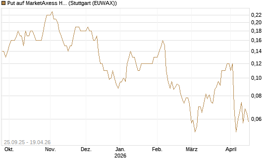 Put auf MarketAxess Holdings [J.P. Morgan Structured Products B.V.] Chart