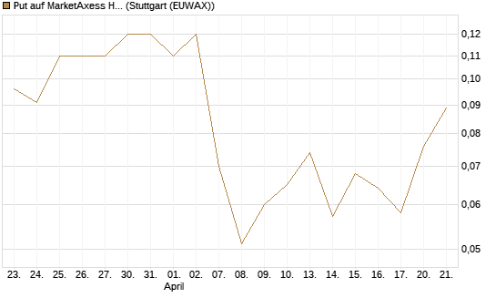 Put auf MarketAxess Holdings [J.P. Morgan Structured Products B.V.] Chart