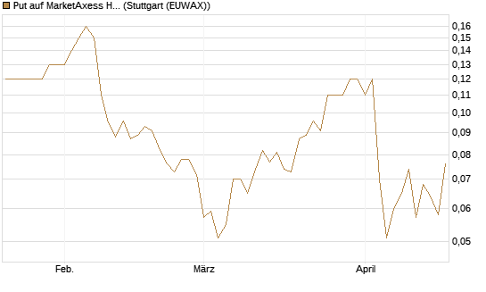 Put auf MarketAxess Holdings [J.P. Morgan Structured Products B.V.] Chart
