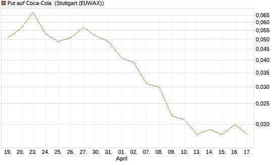 Put auf Coca-Cola [J.P. Morgan Structured Products B.V.] Chart