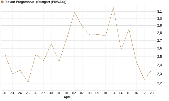 Put auf Progressive [J.P. Morgan Structured Products B.V.] Chart