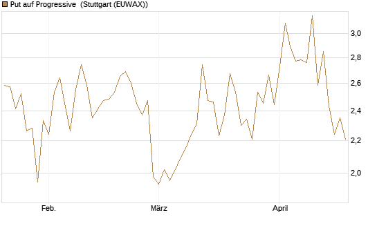 Put auf Progressive [J.P. Morgan Structured Products B.V.] Chart